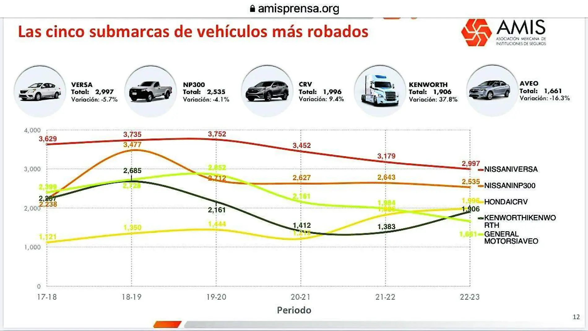 Hampones se roban más esta marca de auto en Puebla 